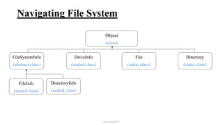 Navigating File System
mmouf@2017
Object
(class)
FileSystemInfo
(abstract class)
DriveInfo
(sealed class)
File
(static class)
Directory
(static class)
FileInfo
(sealed class)
DirectoryInfo
(sealed class)
 