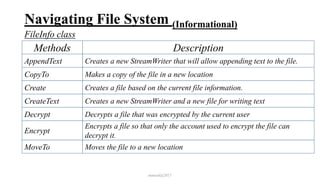 Navigating File System (Informational)
FileInfo class
mmouf@2017
Methods Description
AppendText Creates a new StreamWriter that will allow appending text to the file.
CopyTo Makes a copy of the file in a new location
Create Creates a file based on the current file information.
CreateText Creates a new StreamWriter and a new file for writing text
Decrypt Decrypts a file that was encrypted by the current user
Encrypt
Encrypts a file so that only the account used to encrypt the file can
decrypt it.
MoveTo Moves the file to a new location
 