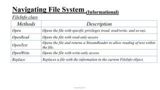Navigating File System (Informational)
FileInfo class
mmouf@2017
Methods Description
Open Opens the file with specific privileges (read, read/write, and so on).
OpenRead Opens the file with read-only access
OpenText
Opens the file and returns a StreamReader to allow reading of text within
the file.
OpenWrite Opens the file with write-only access
Replace Replaces a file with the information in the current FileInfo object.
 