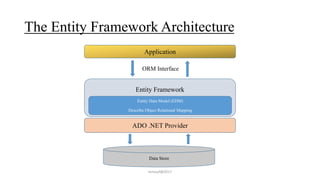 The Entity Framework Architecture
Application
Entity Framework
Entity Data Model (EDM)
Describe Object Relational Mapping
ADO .NET Provider
Data Store
ORM Interface
mmouf@2017
 