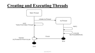 Creating and Executing Threads
mmouf@2018
 