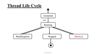 Thread Life Cycle
mmouf@2018
Unstarted
Running
Stopped
start
WaitSleepJoin Blocked
 