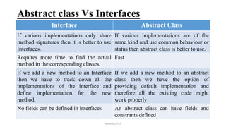 Abstract class Vs Interfaces
mmouf@2018
Interface Abstract Class
If various implementations only share
method signatures then it is better to use
Interfaces.
If various implementations are of the
same kind and use common behaviour or
status then abstract class is better to use.
Requires more time to find the actual
method in the corresponding classes.
Fast
If we add a new method to an Interface
then we have to track down all the
implementations of the interface and
define implementation for the new
method.
If we add a new method to an abstract
class then we have the option of
providing default implementation and
therefore all the existing code might
work properly
No fields can be defined in interfaces An abstract class can have fields and
constrants defined
 