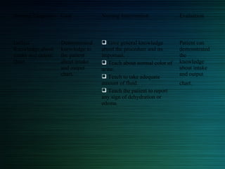 Nursing Diagnosis Goal Nursing Intervention Evaluation
Deficit
Knowledge about
intake and output
chart.
Demonstrated
knowledge to
the patient
about intake
and output
chart.
 Give general knowledge
about the procedure and its
important.
 Teach about normal color of
urine.
 Teach to take adequate
amount of fluid.
 Teach the patient to report
any sign of dehydration or
edema.
Patient can
demonstrated
the
knowledge
about intake
and output
chart.
 