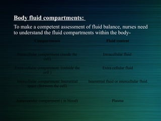 Body fluid compartments:
To make a competent assessment of fluid balance, nurses need
to understand the fluid compartments within the body-
Compartments Fluid content
Intracellular compartment (inside the
cell)
Intracellular fluid
Extra cellular compartment (outside the
cell )
Extra cellular fluid
Intercellular compartment/ Interstitial
space (Between the cell)
Interstitial fluid or intercellular fluid.
Intravascular compartment ( in blood) Plasma
 
