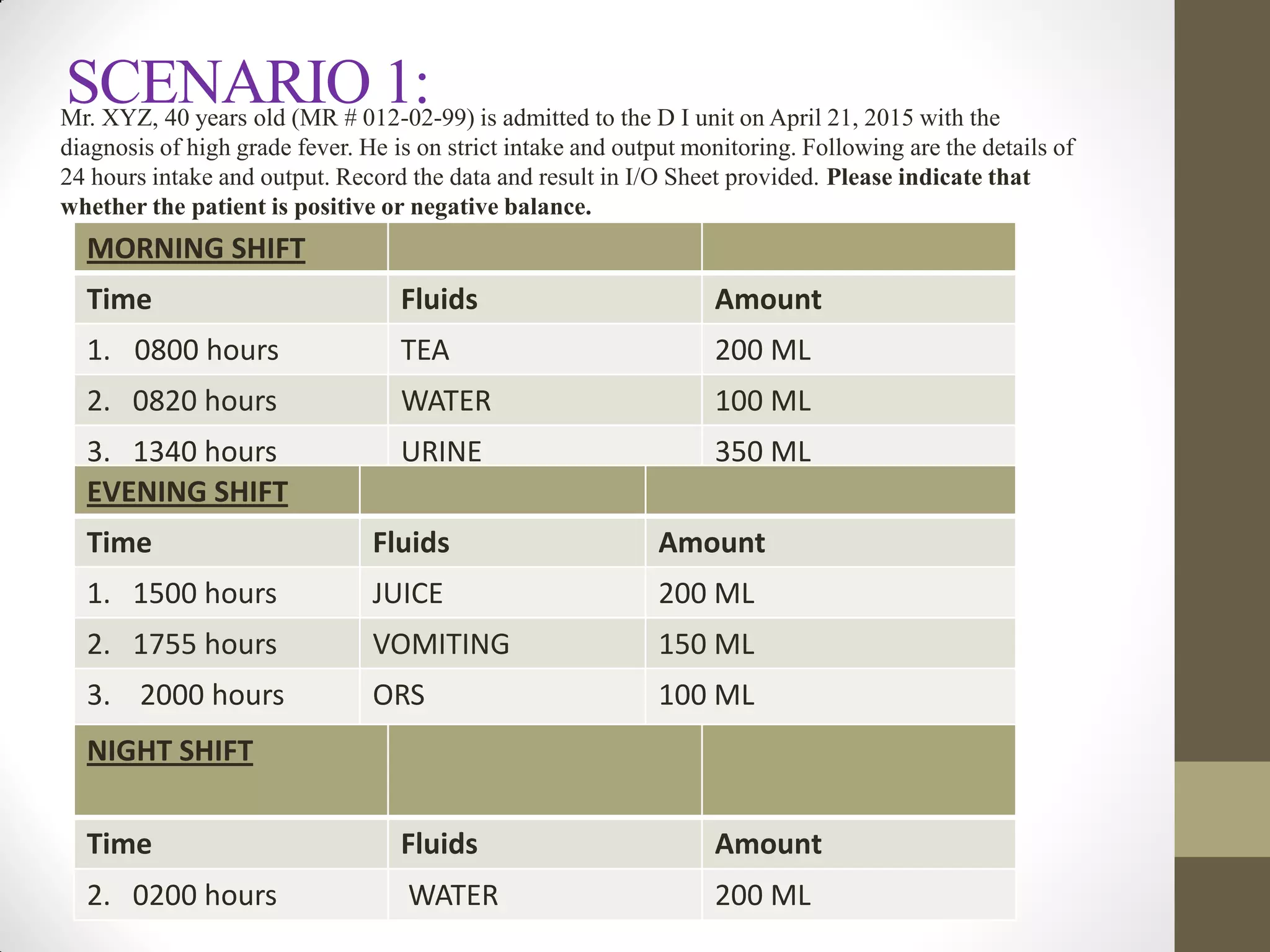 SCENARIO 1:Mr. XYZ, 40 years old (MR # 012-02-99) is admitted to the D I unit on April 21, 2015 with the
diagnosis of high grade fever. He is on strict intake and output monitoring. Following are the details of
24 hours intake and output. Record the data and result in I/O Sheet provided. Please indicate that
whether the patient is positive or negative balance.
MORNING SHIFT
Time Fluids Amount
1. 0800 hours TEA 200 ML
2. 0820 hours WATER 100 ML
3. 1340 hours URINE 350 ML
EVENING SHIFT
Time Fluids Amount
1. 1500 hours JUICE 200 ML
2. 1755 hours VOMITING 150 ML
3. 2000 hours ORS 100 ML
4. 2200 hours Watery stool
(yellow color)
200 ML
NIGHT SHIFT
Time Fluids Amount
2. 0200 hours WATER 200 ML
 