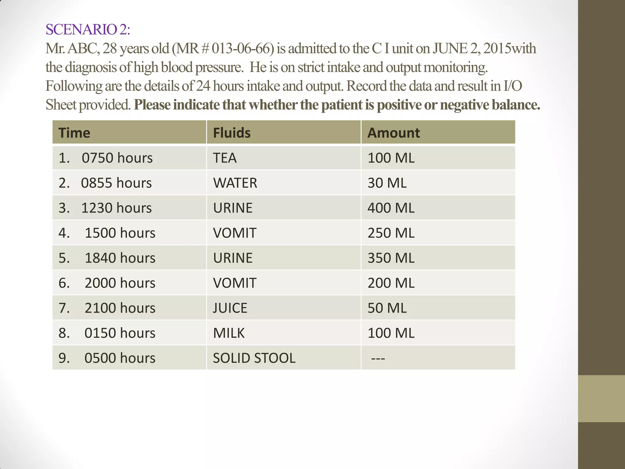 SCENARIO2:
Mr.ABC,28yearsold(MR#013-06-66)isadmittedtotheCIunitonJUNE2,2015with
thediagnosisofhighbloodpressure. Heisonstrictintakeandoutputmonitoring.
Followingarethedetailsof24hoursintakeandoutput.RecordthedataandresultinI/O
Sheetprovided.Pleaseindicatethatwhetherthepatientispositiveornegativebalance.
Time Fluids Amount
1. 0750 hours TEA 100 ML
2. 0855 hours WATER 30 ML
3. 1230 hours URINE 400 ML
4. 1500 hours VOMIT 250 ML
5. 1840 hours URINE 350 ML
6. 2000 hours VOMIT 200 ML
7. 2100 hours JUICE 50 ML
8. 0150 hours MILK 100 ML
9. 0500 hours SOLID STOOL ---
 