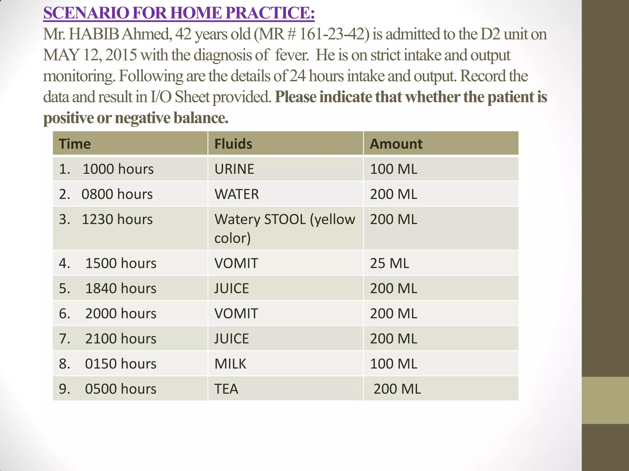 SCENARIOFORHOMEPRACTICE:
Mr.HABIBAhmed,42yearsold(MR#161-23-42)isadmittedtotheD2uniton
MAY12,2015withthediagnosisof fever. Heisonstrictintakeandoutput
monitoring.Followingarethedetailsof24hoursintakeandoutput.Recordthe
dataandresultinI/OSheetprovided.Pleaseindicatethatwhetherthepatientis
positiveornegativebalance.
Time Fluids Amount
1. 1000 hours URINE 100 ML
2. 0800 hours WATER 200 ML
3. 1230 hours Watery STOOL (yellow
color)
200 ML
4. 1500 hours VOMIT 25 ML
5. 1840 hours JUICE 200 ML
6. 2000 hours VOMIT 200 ML
7. 2100 hours JUICE 200 ML
8. 0150 hours MILK 100 ML
9. 0500 hours TEA 200 ML
 