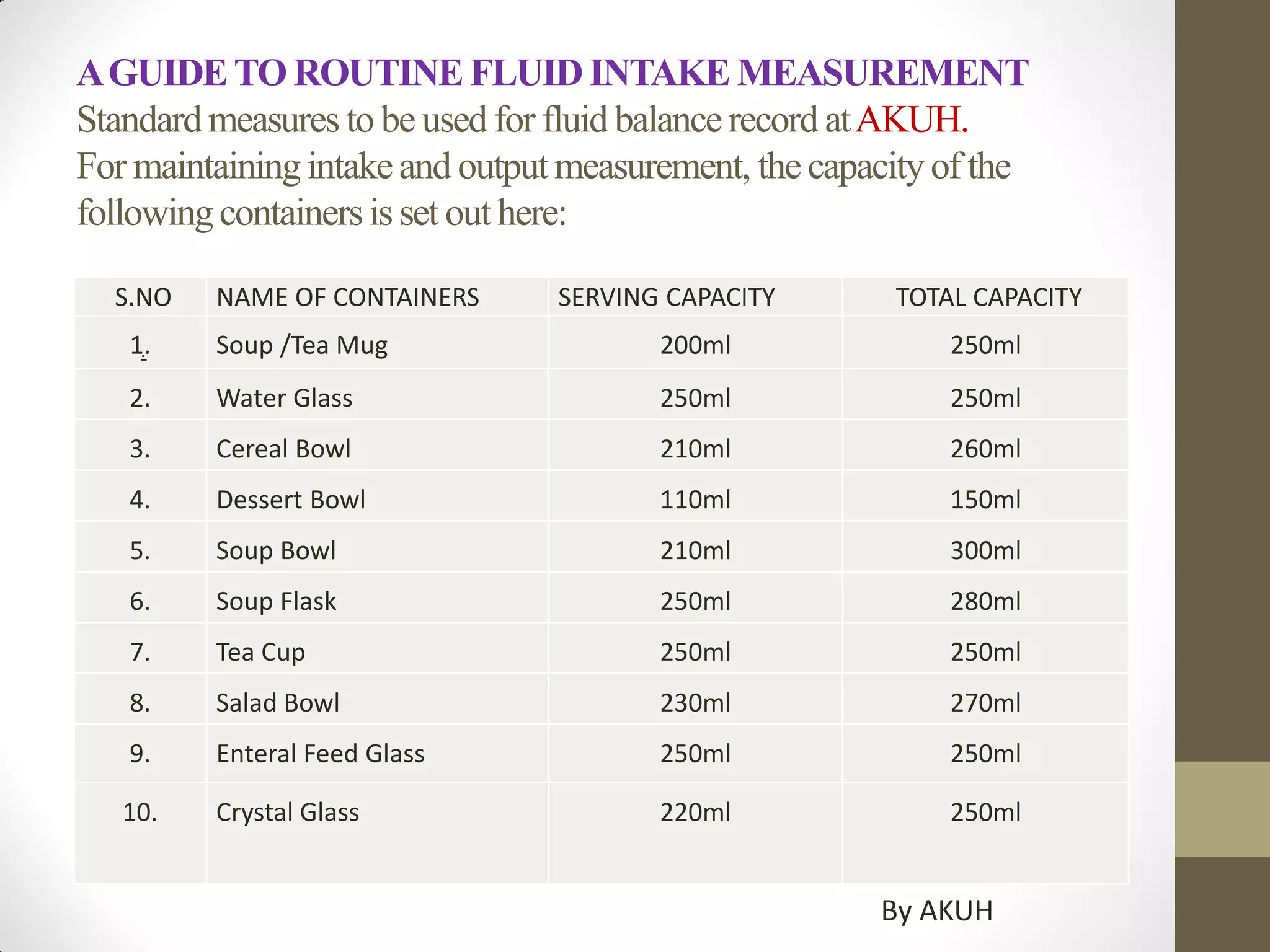 AGUIDETO ROUTINE FLUID INTAKE MEASUREMENT
Standard measures to be used for fluid balancerecord atAKUH.
For maintainingintakeand outputmeasurement, the capacityof the
followingcontainersis set out here:
S.NO NAME OF CONTAINERS SERVING CAPACITY TOTAL CAPACITY
1. Soup /Tea Mug 200ml 250ml
2. Water Glass 250ml 250ml
3. Cereal Bowl 210ml 260ml
4. Dessert Bowl 110ml 150ml
5. Soup Bowl 210ml 300ml
6. Soup Flask 250ml 280ml
7. Tea Cup 250ml 250ml
8. Salad Bowl 230ml 270ml
9. Enteral Feed Glass 250ml 250ml
10. Crystal Glass 220ml 250ml
.
By AKUH
 