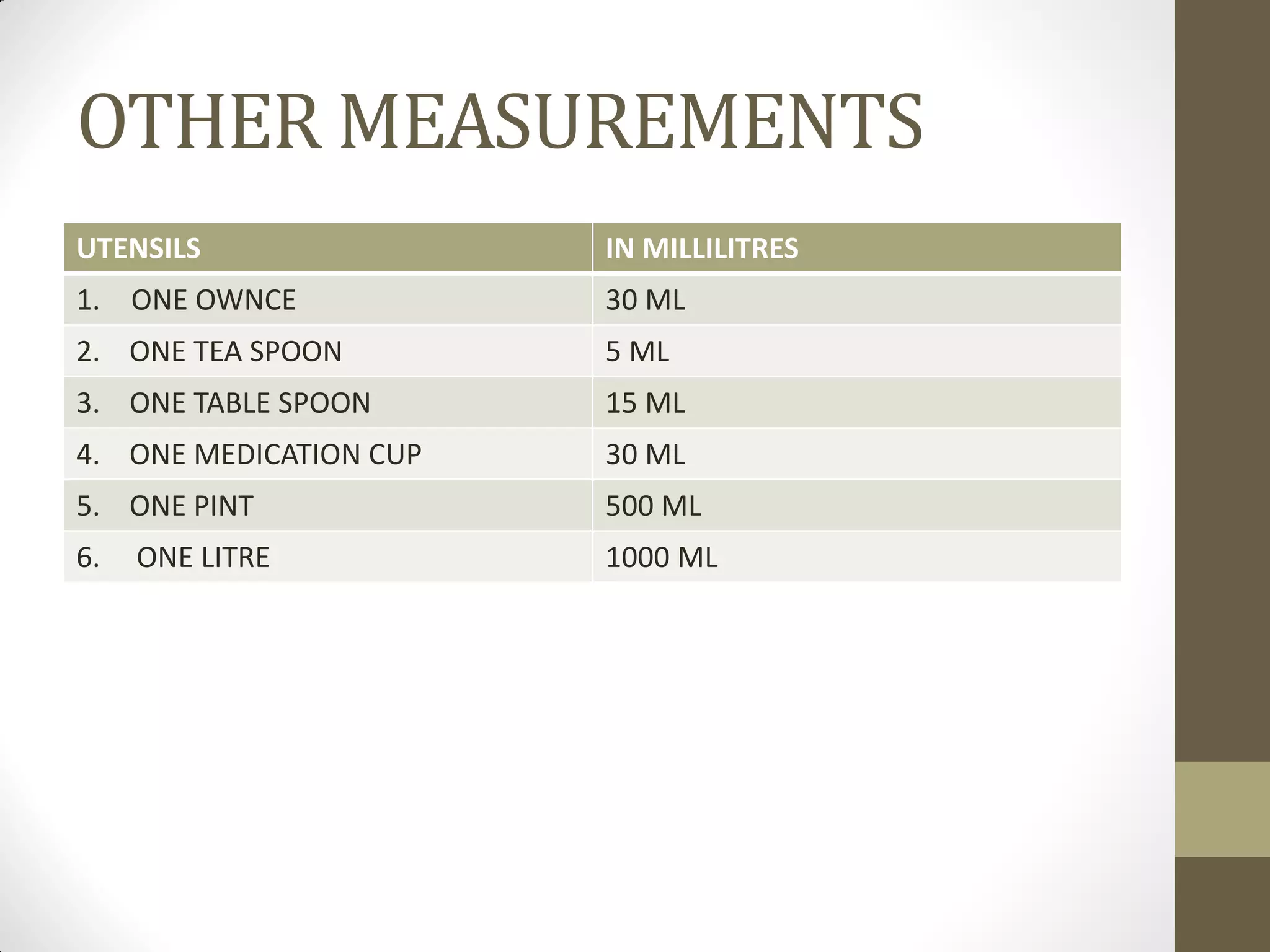 OTHER MEASUREMENTS
UTENSILS IN MILLILITRES
1. ONE OWNCE 30 ML
2. ONE TEA SPOON 5 ML
3. ONE TABLE SPOON 15 ML
4. ONE MEDICATION CUP 30 ML
5. ONE PINT 500 ML
6. ONE LITRE 1000 ML
 