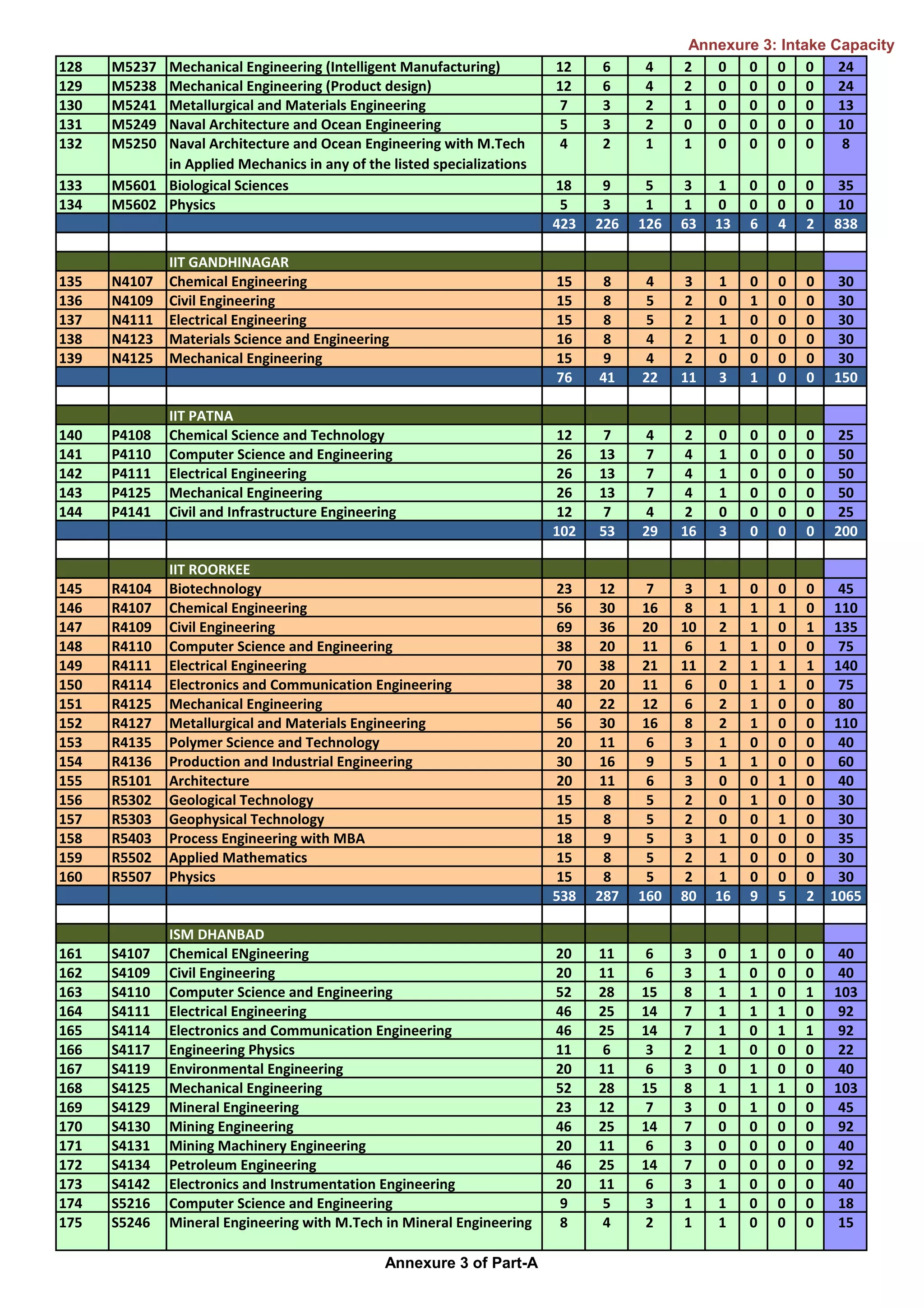 Intake capacity of iit and ism | PDF