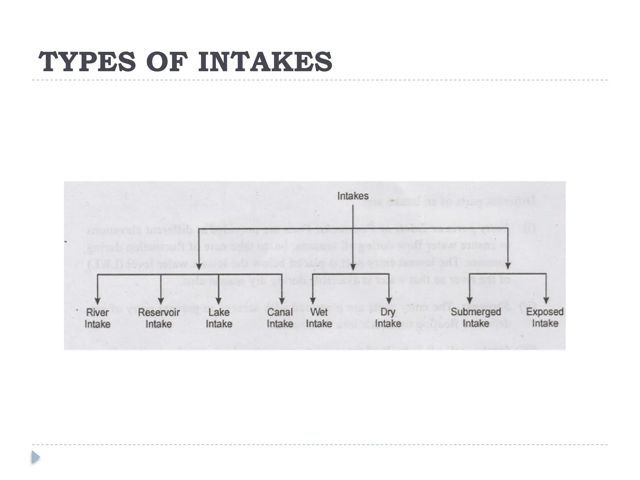 TYPES OF INTAKES
 