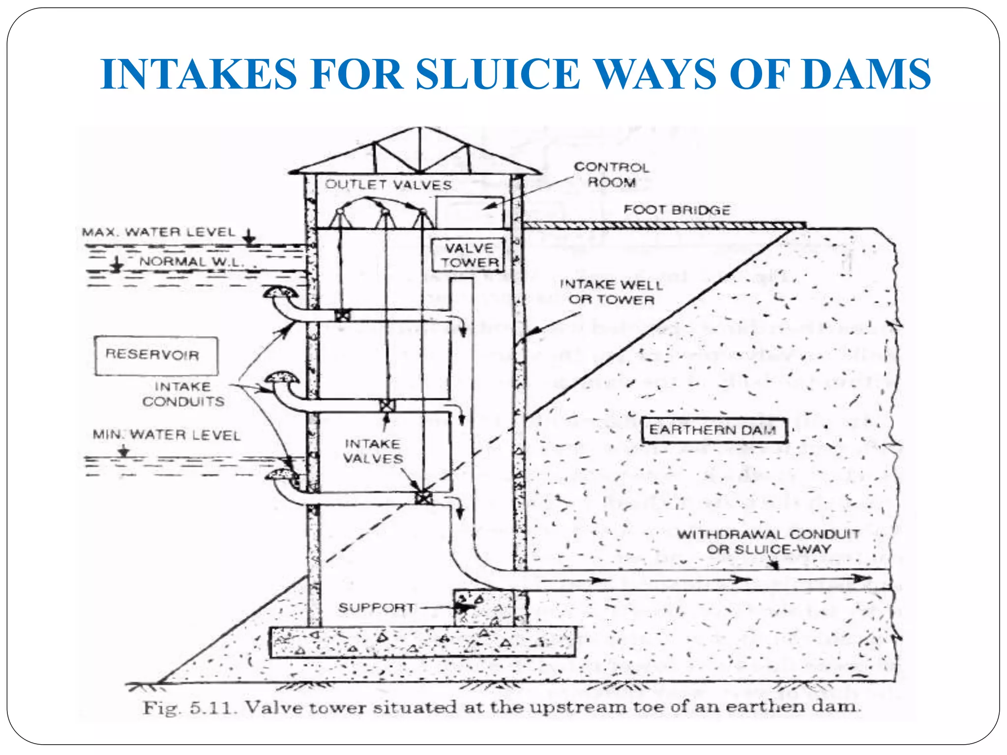 INTAKES FOR SLUICE WAYS OF DAMS
 