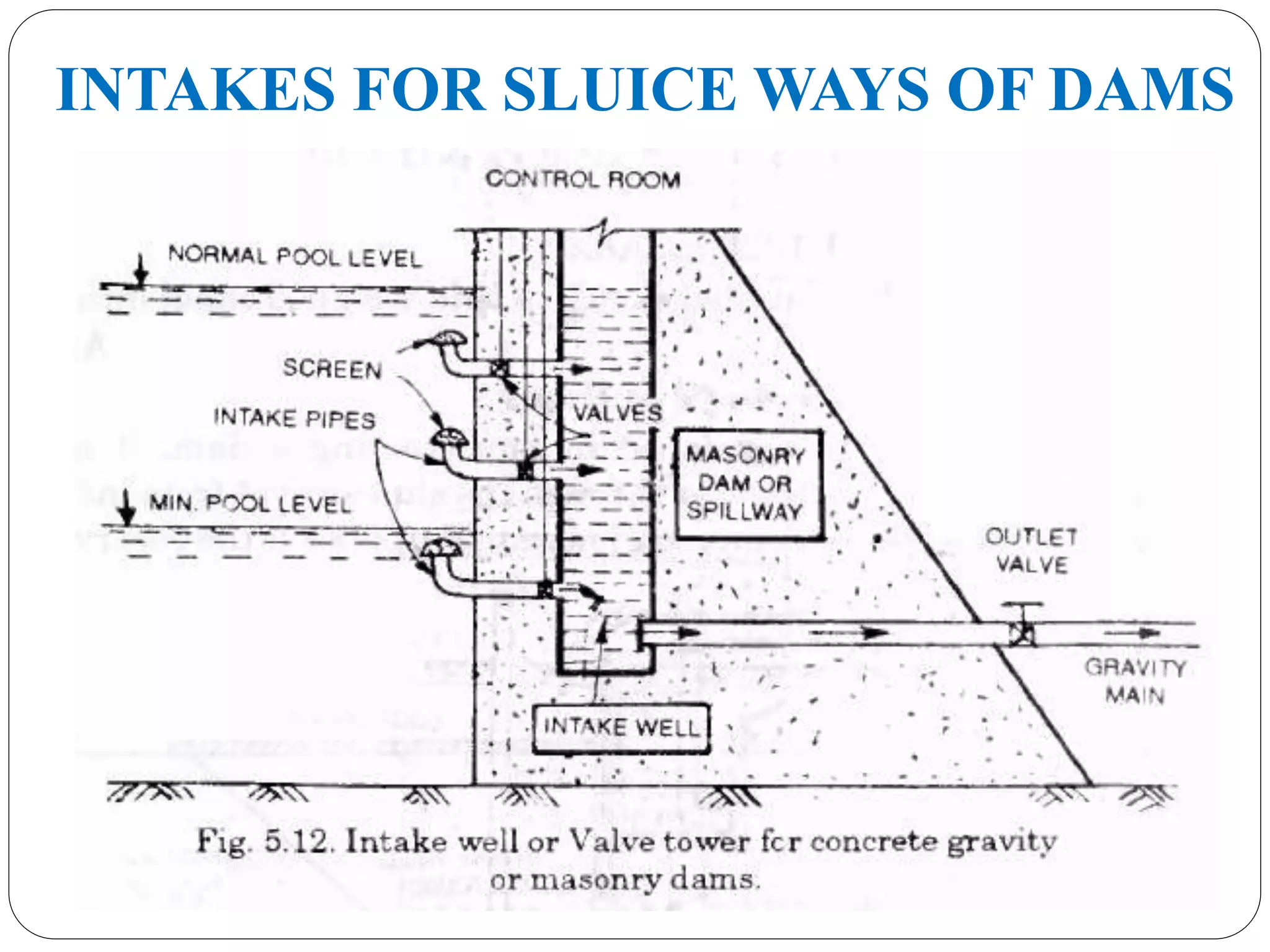INTAKES FOR SLUICE WAYS OF DAMS
 