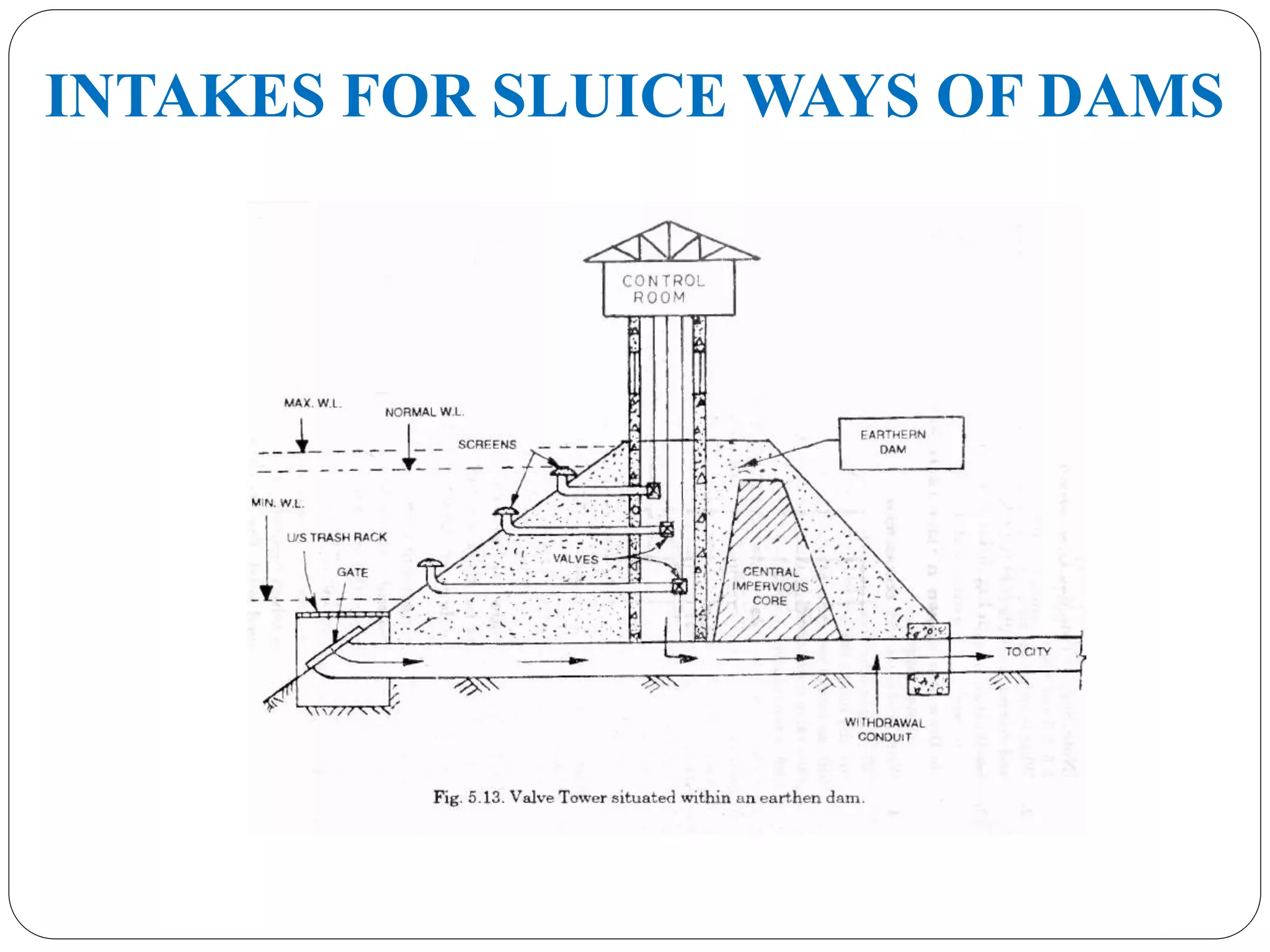 INTAKES FOR SLUICE WAYS OF DAMS
 
