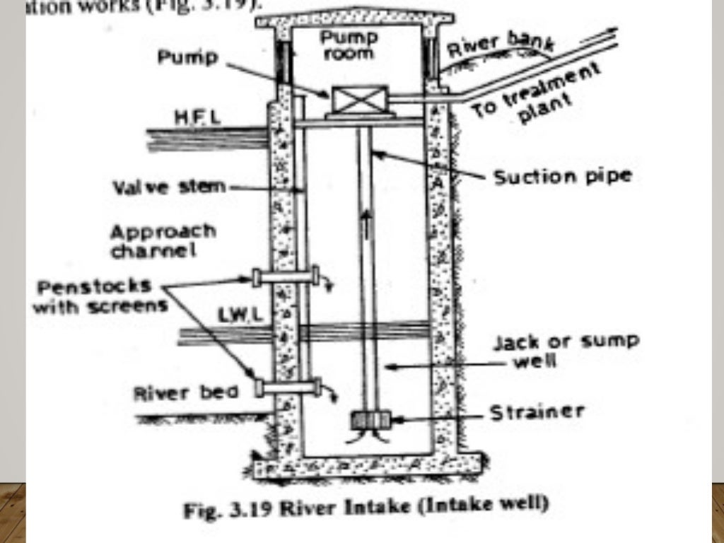 Intake structures in wwwe
