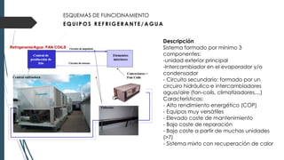 E Q U I P O S R E F R I G E R A N T E / A G U A
ESQUEMAS DE FUNCIONAMIENTO
Descripción
Sistema formado por mínimo 3
componentes:
-unidad exterior principal
-Intercambiador en el evaporador y/o
condensador
- Circuito secundario: formado por un
circuiro hidráulico e intercambiadores
agua/aire (fan-coils, climatizadores,...)
Características:
- Alto rendimiento energético (COP)
- Equipos muy versátiles
- Elevado coste de mantenimiento
- Bajo coste de reparación
- Bajo coste a partir de muchas unidades
(>7)
- Sistema mixto con recuperación de calor
 