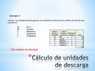 Ejemplo 1
Calcular las unidades de descarga de una instalación sanitaria de un edificio de oficinas que
consiste en:

           30          WC´s
           28          Lavabos
           4           Bebederos                      Número         Tipo de
           3           Mingitorios                   Muebles o      Mueble o Unidades de
                                                     Accesorios    Accesorio  Descarga     Total
           2           Fregaderos                       30        WC              5                150
                                                        28        Lavabo          2                 56
                                                         4        Bebedero        1                  4
                                                         3        Mingitorio      4                 12
                                                         2        Fregadero       3                  6
                                                                                                   228

   228 unidades de descarga


                        *
 