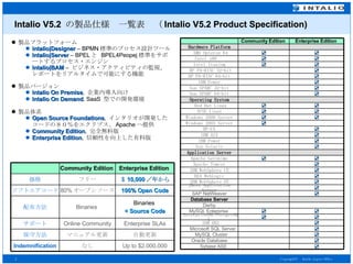 Intalio V5.2  の製品仕様　一覧表　（ Intalio V5.2 Product Specification) 製品プラットフォーム Intalio|Designer  – BPMN 標準のプロセス設計ツール  Intalio|Server  – BPEL と  BPEL4Peopej 標準をサポートするプロセス・エンジン  Intalio|BAM  –  ビジネス・アクティビティの監視、レポートをリアルタイムで可能にする機能  製品バージョン Intalio On Premise ,  企業内導入向け  Intalio On Demand , SaaS  型での開発環境 製品体系 Open Source Foundations ,  インタリオが開発したコードの８０％をエクリプス、 Apache へ提供  Community Edition ,  完全無料版 Enterprise Edition ,  信頼性を向上した有料版 Up to $2,000,000 なし   Indemnification  自動更新 マニュアル更新 保守方法 Enterprise SLAs Online Community サポート Binaries  + Source Code Binaries  配布方法 100% Open Code 80% オープンソース ソフトエアコード ＄ 10,000 ／年から フリー 価格 Enterprise Edition  Community Edition  ☑ Windows 2003 Server ☑   IBM DB2 ☑       Microsoft SQL Server ☑     MySQL Cluster ☑ Oracle Database ☑        Sybase ASE ☑ ☑ Apache Geronimo Application Server ☑ Sun Solaris ☑ IBM Power ☑ IBM WebSphere EE ☑ BEA WebLogic ☑ IBM WebSphere CE ☑ Apache Tomcat ☑ ☑ Windows 2000 Server ☑ ☑ SUSE Linux ☑ ☑    Red Hat Linux  ☑ JBoss Application Server ☑ IBM AIX ☑ HP-UX   Derby  Database Server ☑ SAP NetWeaver ☑ ☑ MySQL Enterprise  ☑ ☑   EnterpriseDB/PostgreSQL ☑ HP PA-RISC 64-bit ☑   HP PA-RISC 32-bit ☑ ☑ Intel Itanium ☑ ☑ Intel x86    ☑ ☑   AMD Opteron 64 Operating System ☑ Sun SPARC 64-bit ☑ Sun SPARC 32-bit ☑ IBM Power Hardware Platform Enterprise Edition  Community Edition  