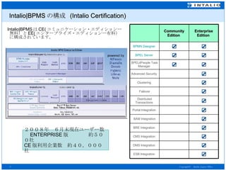 Intalio|BPMS の構成  (Intalio Certification) Intalio|BPMS は CE( コミュニケーション・エディションー無料）と EE( エンタープライズ・エディションー有料）に構成されています。 ２００８年　６月末現在ユーザー数　 ENTERPRISE 版　　　　約５００社　 CE 版利用企業数　約４０，０００社 ☑ CMS Integration  ☑ DMS Integration  ☑   Failover  ☑ Clustering  ☑ Advanced Security  ☑ ☑ BPEL4People Task Manager  ☑ ☑ BPEL Server   ☑ ESB Integration  ☑ BRE Integration  ☑   BAM Integration  ☑ Portal Integration  ☑ Distributed Transactions  ☑ ☑ BPMN Designer   Enterprise Edition  Community Edition  
