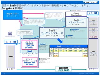 世界の SaaS 市場のサブ・セグメント別の市場規模（２００７－２０１１年； Saugatuck 社調査） SaaS マーケットプレース レベニュー SaaS プラットフォーム レベニュー SaaS ２００７ ２０１１ 2007/2011 + 30% CAGR SaaS サービス・レベニュー ２０  B$ ６．５  B$ WW SaaS レベニュー Coghead Zoho Creator Dubble DB Wyaworks LongJump など Salesforce CRM SugarCRM NetSuite Rightnow 　など Coghead Astadia Bluewolf など Amazon AWS など Cloud Computing Coghead 2.0 SFDC Force.com など SaaS 市場の ３セグメント 現行 Salesforce.com に代表される SaaS アプリケーションでの売上げ SaaS サービスを提供するプロバイダー向けのプラットフォームソリューションの売上げ SaaS サービスを利用するユーザーが開発したものを外部販売し流通させるマーケットプレースからの売上げ オンライン DB 処理型 （ ERP APP  via SaaS ） オフィス・ アプリケーション型 (Office2.0 APP  via SaaS) SaaS ソリューション レベニュー SaaS マーケットプレース レベニュー ~ １５％ SaaS プラットフォーム レベニュー 20,000 6,500 SaaS 全体 SaaS マーケットプレース市場の規模 2,083 2011 ％ M$ 年 15% 2.5% 3,000 1,563 1,072 647 364 165 2012 2010 2009 2008 2007 2006 