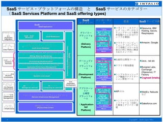 SaaS サービス・プラットフォームの構造　と　 SaaS サービスのカテゴリー （ SaaS Services Platform and SaaS offering types) マッシュアップ （ SaaS‐SaaS ） (Mashups) ミドルウエア (SaaS Middleware) マルチテナント　データベース ( メタデータのカスタマイゼーション） (multi-tenant Database) クラウドでのランタイム （ Runtime in the cloud) ストレージ as  サービス （ Storage as a service) コンピューティング as  サービス (Computing as a service ) リモート・インフラストラクチャ・マネジメント (Remote Infrastructure Management) 物理的データセンター (Physical Data Center) SaaS アプリケーション (SaaS Application) SaaS 型の開発環境 (SaaS based Development Environment) アプリケーション 開発 (Application Development) WebEx, Netsuite など Salesforce.com API のみ エンドーエンドのプラットフォーム（完結した開発とデリバリー環境 アプリケーション 主導型 プラットフォーム （ Application-led Platform) Java, .net etc Bungree Labs, Comrange (Opsource), IT Factory Coghead (Intalio) 伝統的な開発ツール クラウド開発環境 シンプルなマッシュアップ機能のアプリケーション開発ツール デベロップメント プラットフォーム (Development Platform) Opsource, IBM  Hosting, Savvis, Raqckspace Amazon, Google マネジド・・ホスティング（ユーザーがホスティングサービス提供者基盤の上に自分のインフラを構築） クラウド・コンピューティング（オンデマンドで柔軟にスケール出来るか形に事前に構成されたインフラ） デリバリー プラットフォーム (Delivery Platform) SaaS サービス例 要素 コンポーネント SaaS カテゴリー ビリング、メータリング、モニタリング (Billing, Metering, Monitoring) プロビジョニング　と　認証 (Provisioning & Authentication) アプリケーションのパフォーマンス管理 （ Application Performance Management) アプリケーション 統合 (Application Integration) データ・ プラットフォーム (Data Platform) 共通サービス (Common  Services) ランタイム環境 (Runtime Environment) オンデマンド・ インフラ (On-Demand Infrastructure) インフラ管理 (Infrastructure Management) インフラ ストラクチャ （ Infrastructure) 