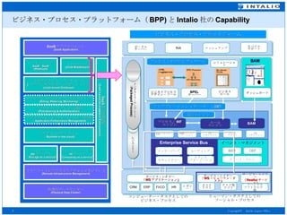 ビジネス・プロセス・プラットフォーム（ BPP) と Intalio 社の Capability ビジネス・プロセス・プラットフォーム イベント・マネジメント B2B コミュニ ケーション プロセス／ WF エンジン バッチ サポート TP マネジメント LC マネジメント 実行エンジン プロセス・モデリング・ツール ルール エンジン ビジネスプロセス デザイン・ツール ビジネス ルール BPEL サーバー サービス・レイヤー （ WS アプリケーション ) CRM ERP FI/CO HR レガシー BAM ダッシュボード シミュレーション 　レジストリー インダストリ・テンプレート （ Packaged Process) BAM EAI アダプター Enterprise Service Bus ポータル サーバー モバイル サポート RIA マッシュアップ サービス・レイヤー （ WS －ヒューマン・タスク ) タスク リスト タスク型 アプリ サービス・レイヤー （ Restful サービス ) ソーシャル ソフトウエア　他 コンピューター・タスクとしての ビジネス・プロセス インテグレーション・サーバー（ IDE) ヒューマン・タスクとしての ソーシャル・プロセス マッシュアップ （ SaaS‐SaaS ） (Mashups) ミドルウエア (SaaS Middleware) マルチテナント　データベース ( メタデータのカスタマイゼーション） (multi-tenant Database) ビリング、メータリング、モニタリング (Billing, Metering, Monitoring) プロビジョニング　と　認証 (Provisioning & Authentication) アプリケーションのパフォーマンス管理 （ Application Performance Management) クラウドでのランタイム （ Runtime in the cloud) ストレージ as  サービス （ Storage as a service) コンピューティング as  サービス (Computing as a service ) リモート・インフラストラクチャ・マネジメント (Remote Infrastructure Management) 物理的データセンター (Physical Data Center) SaaS アプリケーション (SaaS Application) SaaS 型の開発環境 (SaaS based Development Environment) BEM CEP ステート・マシン メッセージング ルーティング セキュリティー トランス フォーメーション 