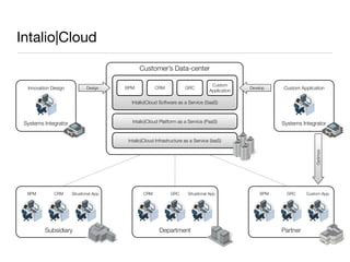 Intalio　Cloud Announcement Presentation