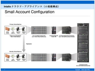 Intalio クラウド・アプライアンス（小規模構成） 