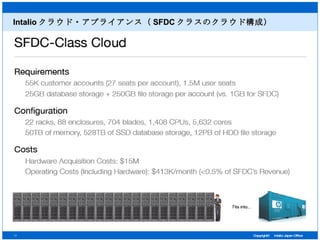Intalio クラウド・アプライアンス（ SFDC クラスのクラウド構成） 