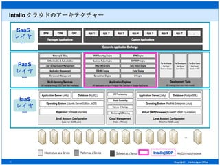 Intalio クラウドのアーキテクチャー IaaS レイヤー PaaS レイヤー SaaS レイヤー Intalio|BOP 
