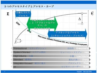 ３つのプロセスタイプとプロセス・カーブ € Transactional 　 トランザクション 全社的 　 Enterprise  wide BPM Word, Excel, Operation Procedures (ISO, etc.), Knowledge of employees... System Oriented 　 システム指向 ヒューマン・ドリブン 　 Human Driven High Volume 　 大量 少量 　 Low Volume Standard 　 標準的 変化が多い 　 Change Integration focused 　 統合に重点 プロジェクト 　 Project IT ビジネス・ユーザー　 Business User ERP Σ アドホックなプロセス （シチエーシャナル・プロセス） 「自動化されたプロセス」と「アドホックなプロセス」の 混合された世界 自動化された プロセス Δ Δ 
