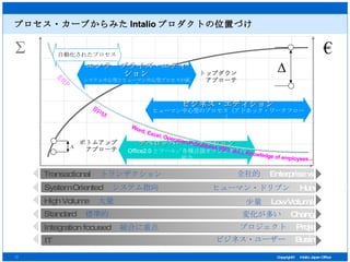 プロセス・カーブからみた Intalio プロダクトの位置づけ デベロッパー・エディション Office2.0 とツール／各種言語オブジェクトの統合 € Transactional 　 トランザクション 全社的 　 Enterprise  wide BPM Word, Excel, Operation Procedures (ISO, etc.), Knowledge of employees... System Oriented 　 システム指向 ヒューマン・ドリブン 　 Human Driven High Volume 　 大量 少量 　 Low Volume Standard 　 標準的 変化が多い 　 Change Integration focused 　 統合に重点 プロジェクト 　 Project IT ビジネス・ユーザー　 Business User ビジネス・エディション ヒューマン中心型のプロセス（アドホック・ワークフロー） エンラープライズ・エディション システム中心型とヒューマン中心型プロセスの統合 自動化されたプロセス Σ トップダウン アプローチ ボトムアップ アプローチ ERP Δ Δ 