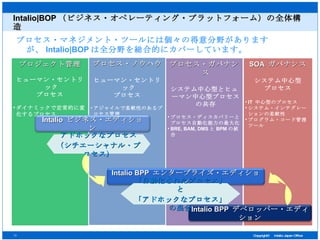 Intalio|BOP （ビジネス・オペレーティング・プラットフォーム）の全体構造 プロセス・マネジメント・ツールには個々の得意分野がありますが、 Intalio|BOP は全分野を総合的にカバーしています。 プロジェクト管理 ヒューマン・セントリック プロセス ダイナミックで定常的に変化するプロセス   プロセス・ノウハウ ヒューマン・セントリック プロセス アジャイルで柔軟性のあるプロセス管理 プロセス・ガバナンス システム中心型とヒューマン中心型プロセスの共存 プロセス・ディスカバリーとプロセス自動化能力の最大化 BRE, BAM, DMS と BPM の統合 SOA  ガバナンス システム中心型 プロセス IT  中心型のプロセス システム・インテグレーションの柔軟性 プログラム・コード管理ツール アドホックなプロセス （シチエーシャナル・プロセス） 「自動化されたプロセス」と 「アドホックなプロセス」の混合 Intalio BPP  デベロッパー・エディション Intalio BPP  エンタープライズ・エディション Intalio  ビジネス・エディション 