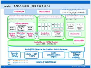 Intalio ｜ BOP の全体像（将来計画を含む） Intalio | Grid/Cloud  Intalio|Server (BPEL Engine) (Apache ODE – J2EE Servlet) Intalio|Ajax Intalio|Portal プロセス・マッシュアップ・テンプレート （プロセス＋データ＋ API のパッケージ） Intalio|Designer (Eclipse Based ) Rules Editor BAM Editor Workflow Console Intalio|Rules （ Drools) Workflow Tempo Task Manager - Forms Intalio|BAM （ BIRT) ビジネス･アナリスト , プロセス・アナリスト IT アーキテクト デベロッパー SingleShot (Task Manager) SIMPEL （ Simple Execution Language) Doubleshot ビジネスユーザー エンタープライズ･エディション デベロッパー･エディション オンライン BPMN Designer オンライン SimPEL Editor ビジネス･エディション Intalio|DMS ERP BI Intalio|ESB (Apache ServiceMix + Axis2+Synapse) Security （ OepnID 、 XACML) Intalio ｜ CEP （ ESP) Intalio|MOR （ Master Object Registry) Intalio Data Integration Engine Integration Layer JAVA PHP Ruby .net Rest RSS iCAL Open ID 青字：　計画中のコンポーネント 赤字：　発表済のコンポーネント 
