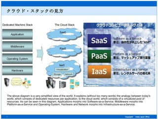 クラウド・スタックの見方 The above diagram is a very simplified view of the world. It explains (without too many words) the analogy between today's world, which consists of dedicated resources per application, to the cloud world, which consists of a virtualized pool of resources. As can be seen in this diagram, Applications morphs into Software-as-a-Service, Middleware morphs into Platform-as-a-Service and Operating-System, Hardware and Network morphs into Infrastructure-as-a-Service. 