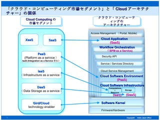 「クラウド・コンピューティング 市場セグメント」 と 「 Cloud アーキテクチャー」の関係 Firmware/Hardware Software Kernel Computational Resource Storage Cloud Software Infrastructure Cloud Software Environment  (PaaS) Cloud Service Management Service / Services Directory Security API Workflow Orchestration 　 （ BPM as a Service) Cloud Application  (SaaS) Access Management （ Portal, Mobile) (IaaS) (DaaS) Gird/ Cloud   technology enabler IaaS  （ Infrastructure as a service ） PaaS (Platform  as a service ） IaaS (Integration as a Service 含む） SaaS XaaS DaaS  （ Data Storage  as a service ） Cloud Computing の 市場セグメント クラウド・コンピューティングの アーキテクチャー 