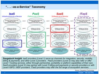 “ . . . –as-a-Service” Taxonomy Saugatuck Insight :  IaaS providers (Level 1) serve as channels for integration, security, mobility, billing & payments, and other Level 2 providers.  PaaS providers (Level 2) may also refer or offer Level 1 hosting services, either through partnership, portability or platform capabilities of their own.  SaaS providers (Level 3) may partner with Level 2 billing and payments or security providers or with Level 4 BPO / MSP providers. ITaaS providers may offer the full range of ecosystem services. Source: Saugatuck Technology Source: Saugatuck Technology Hardware, Software, Networking  and Services Software as a Service,  and Related Services Cloud Development, SaaS Integration, Services Hubs, e.g., Billing, Security, Mobility, and Related Services  Cloud Infrastructure,  e.g., Hosting, Execution and Storage,  And Related Services Business Process Outsourcing, Managed Services,  Business & Information Services Level 4 Level 3 Level 2 Level 1 Level 0 ITaaS IT-as-a-Service Hardware, Software, Networking  and Services Software as a Service,  and Related Services Cloud Development, SaaS Integration, Services Hubs, e.g., Billing, Security, Mobility, and Related Services  Cloud Infrastructure,  e.g., Hosting, Execution and Storage,  And Related Services Business Process Outsourcing, Managed Services,  Business & Information Services Level 4 Level 3 Level 2 Level 1 Level 0 IaaS Infrastructure-as-a-Service Hardware, Software, Networking  and Services Software as a Service,  and Related Services Cloud Development, SaaS Integration, Services Hubs, e.g., Billing, Security, Mobility, and Related Services  Cloud Infrastructure,  e.g., Hosting, Execution and Storage,  And Related Services Business Process Outsourcing, Managed Services,  Business & Information Services Level 4 Level 3 Level 2 Level 1 Level 0 PaaS Platform-as-a-Service Hardware, Software, Networking  and Services Software as a Service,  and Related Services Cloud Development, SaaS Integration, Services Hubs, e.g., Billing, Security, Mobility, and Related Services  Cloud Infrastructure,  e.g., Hosting, Execution and Storage,  And Related Services Business Process Outsourcing, Managed Services,  Business & Information Services Level 4 Level 3 Level 2 Level 1 Level 0 SaaS Software-as-a-Service 