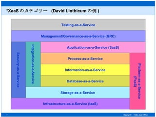 *XaaS のカテゴリー  (David Linthicum の例 ) Infrastructure-as-a-Service (IaaS) Testing-as-a-Service Management/Governance-as-a-Service (GRC) Application-as-a-Service (SaaS) Process-as-a-Service Information-as-a-Service Database-as-a-Service Storage-as-a-Service Platform-as-a-Service (PaaS) Integration-as-a-Service Secutiry-as-a-Service 