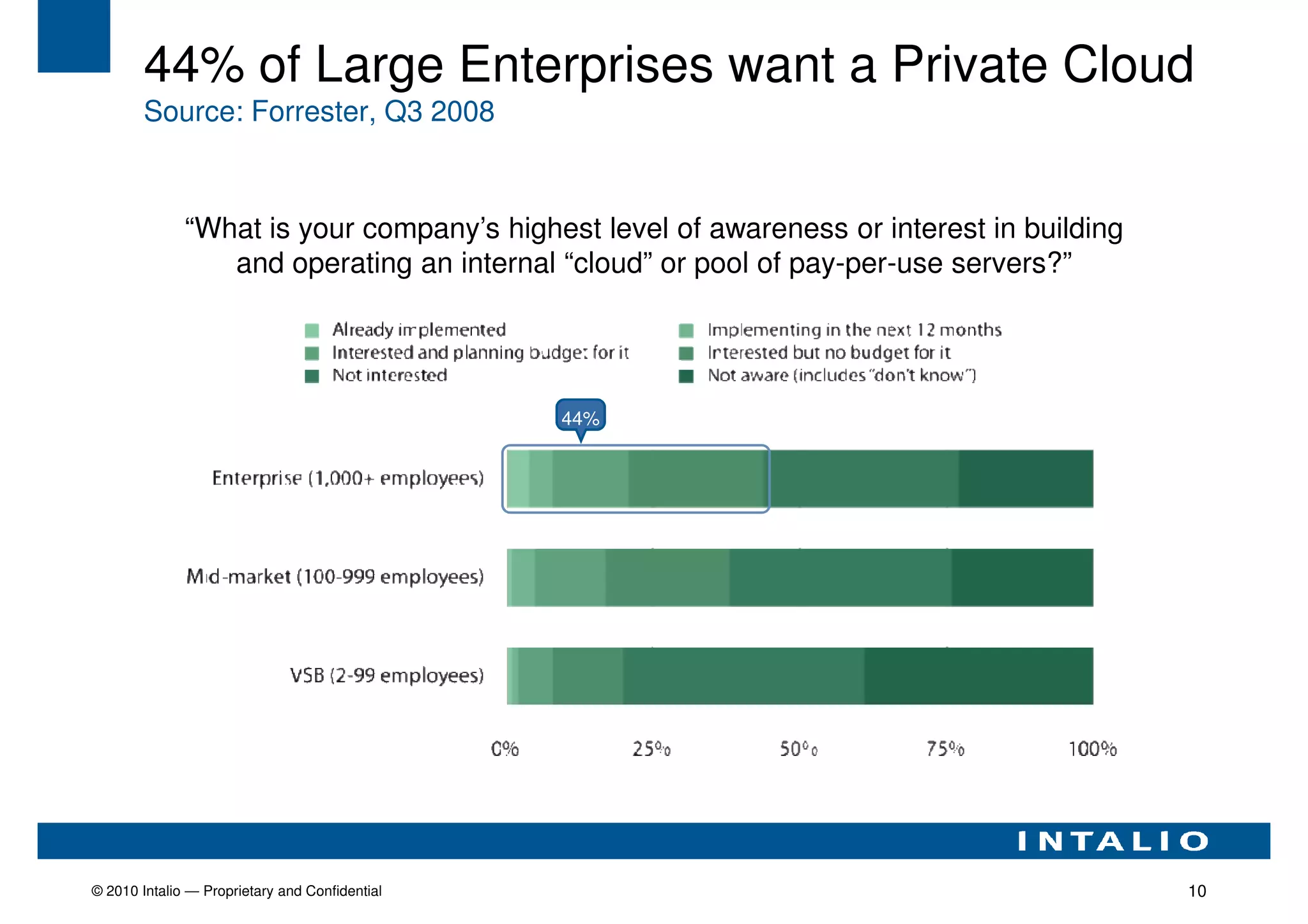 44% of Large Enterprises want a Private Cloud
        Source: Forrester, Q3 2008



              “What is your company’s highest level of awareness or interest in building
                 and operating an internal “cloud” or pool of pay-per-use servers?”




                                                44%




© 2010 Intalio — Proprietary and Confidential                                              10
 