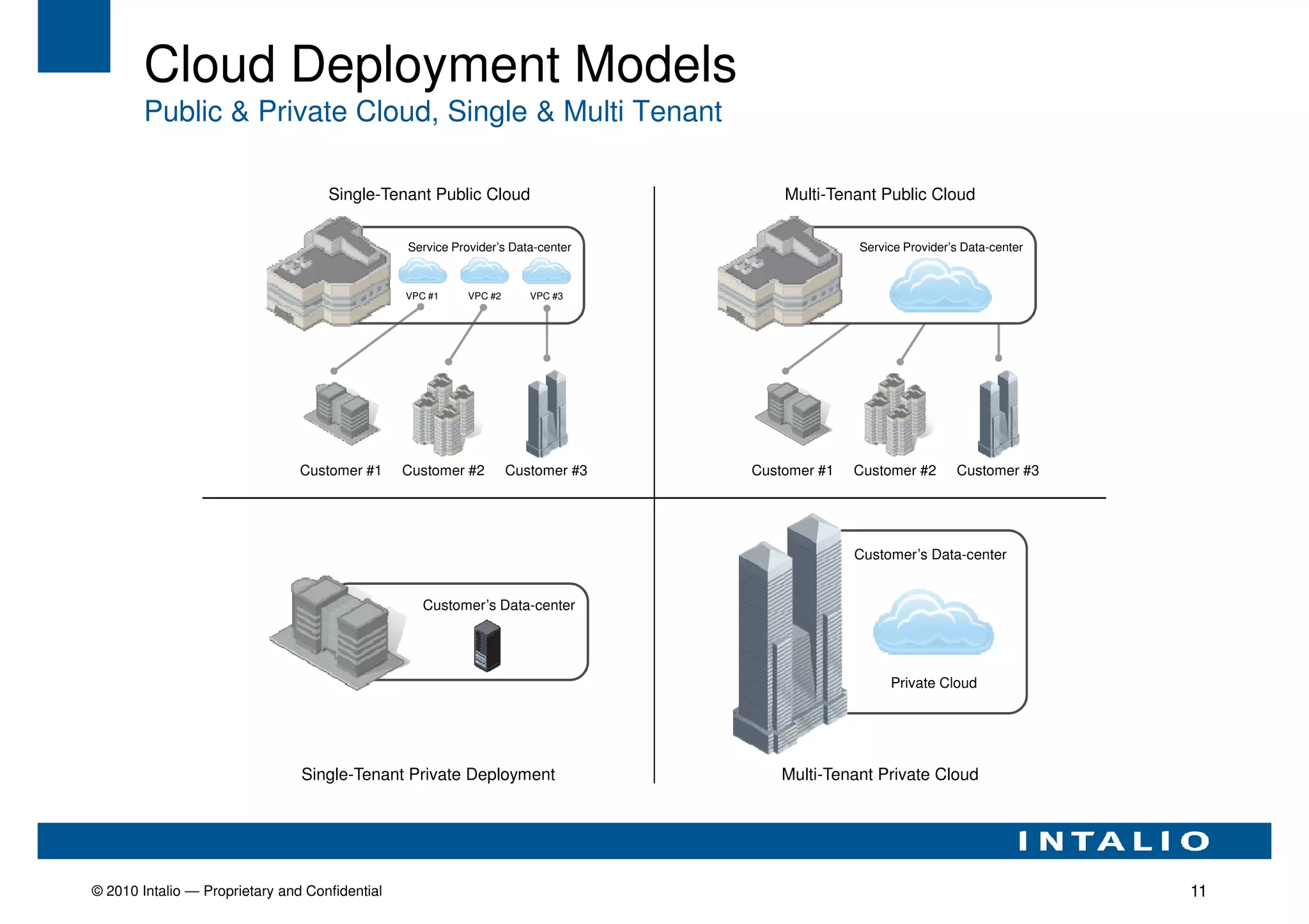 Cloud Deployment Models
        Public & Private Cloud, Single & Multi Tenant

                                    Single-Tenant Public Cloud                        Multi-Tenant Public Cloud


                                                Service Provider’s Data-center                  Service Provider’s Data-center


                                                VPC #1     VPC #2      VPC #3




                                Customer #1     Customer #2         Customer #3   Customer #1   Customer #2      Customer #3




                                                                                                Customer’s Data-center


                                                   Customer’s Data-center




                                                                                                     Private Cloud




                                Single-Tenant Private Deployment                      Multi-Tenant Private Cloud




© 2010 Intalio — Proprietary and Confidential                                                                                    11
 