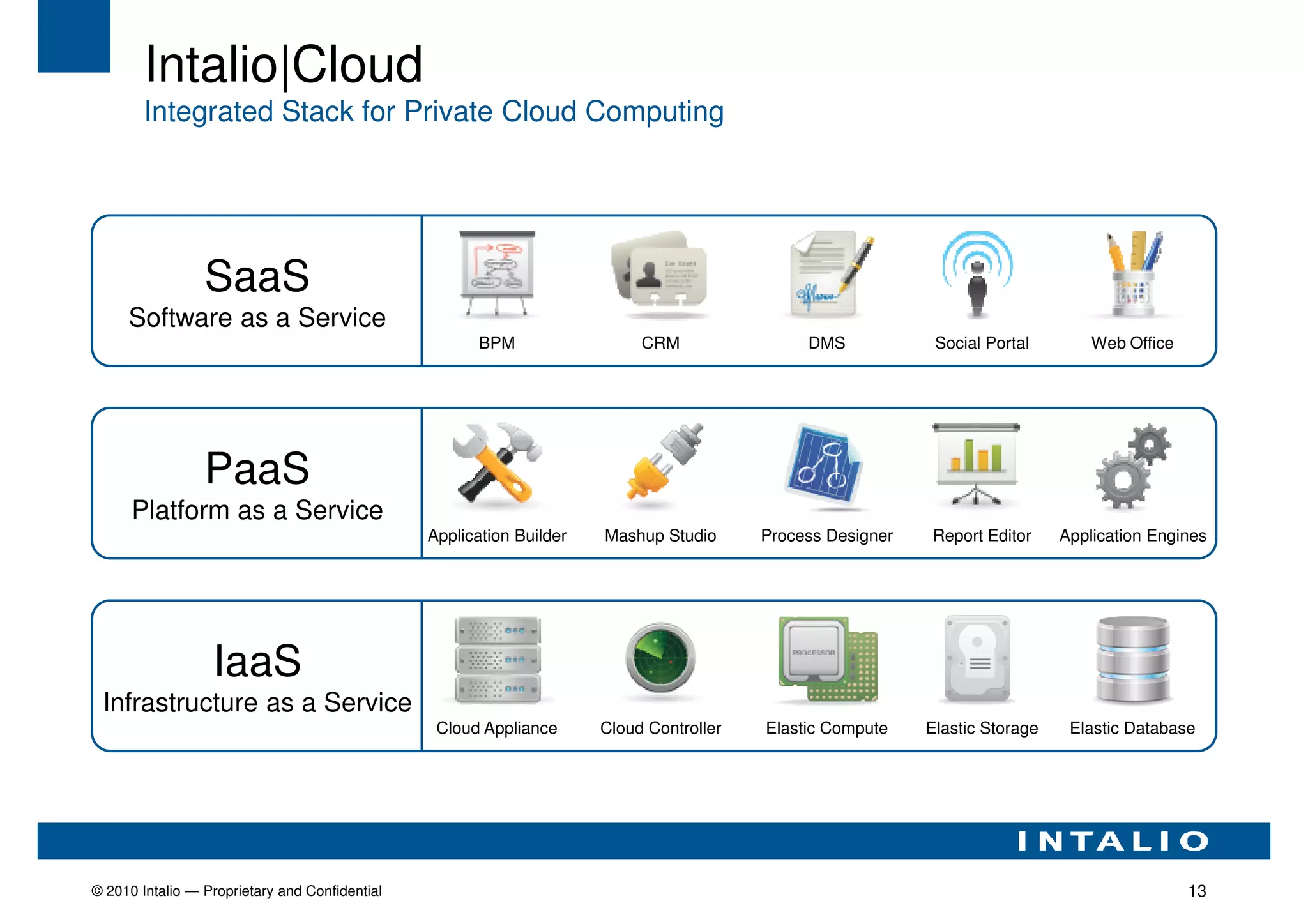 Intalio|Cloud
        Integrated Stack for Private Cloud Computing




                 SaaS
     Software as a Service
                                                       BPM                 CRM                DMS            Social Portal        Web Office




                 PaaS
      Platform as a Service
                                                Application Builder   Mashup Studio      Process Designer   Report Editor     Application Engines




                  IaaS
 Infrastructure as a Service
                                                 Cloud Appliance      Cloud Controller   Elastic Compute    Elastic Storage    Elastic Database




© 2010 Intalio — Proprietary and Confidential                                                                                                  13
 