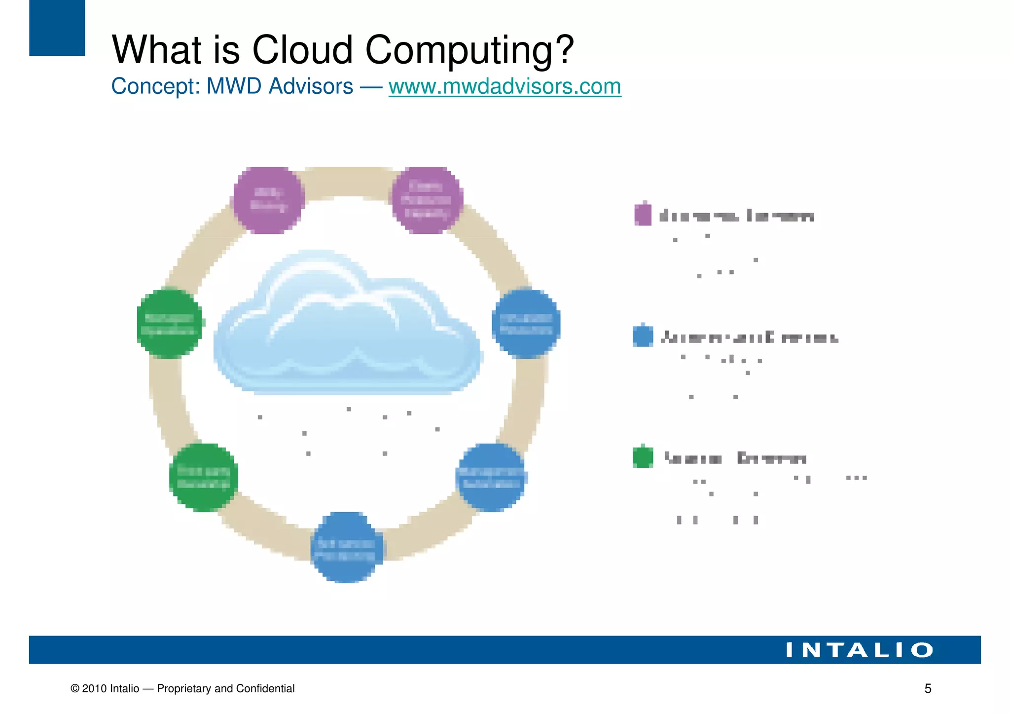 What is Cloud Computing?
        Concept: MWD Advisors — www.mwdadvisors.com




© 2010 Intalio — Proprietary and Confidential         5
 