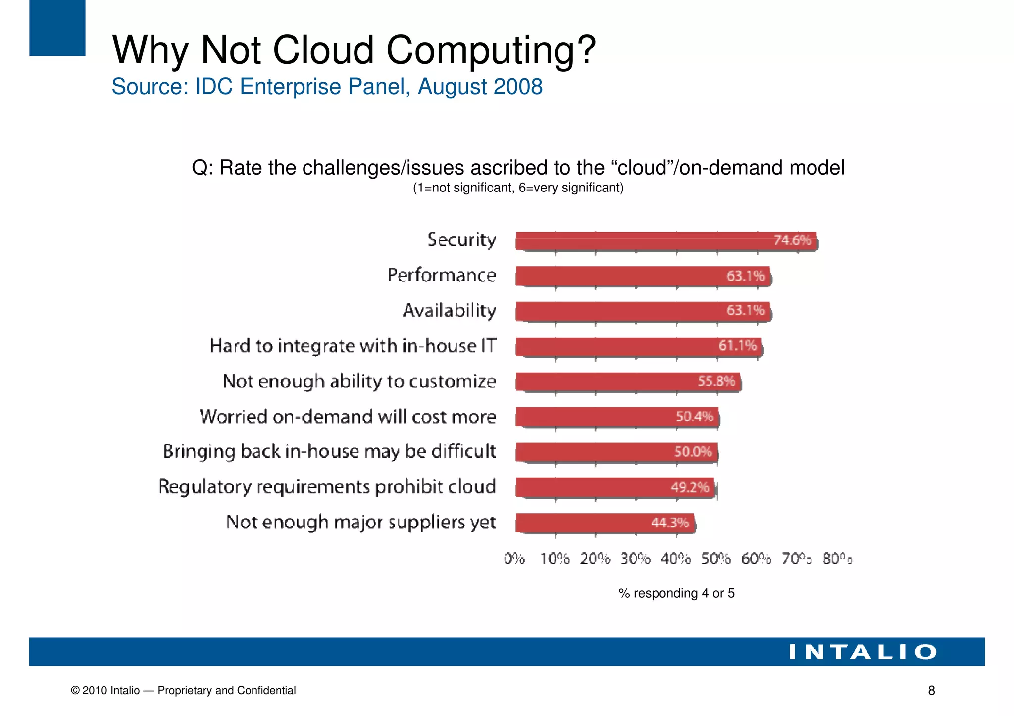 Why Not Cloud Computing?
        Source: IDC Enterprise Panel, August 2008


                        Q: Rate the challenges/issues ascribed to the “cloud”/on-demand model
                                                (1=not significant, 6=very significant)




                                                                                     % responding 4 or 5




© 2010 Intalio — Proprietary and Confidential                                                              8
 