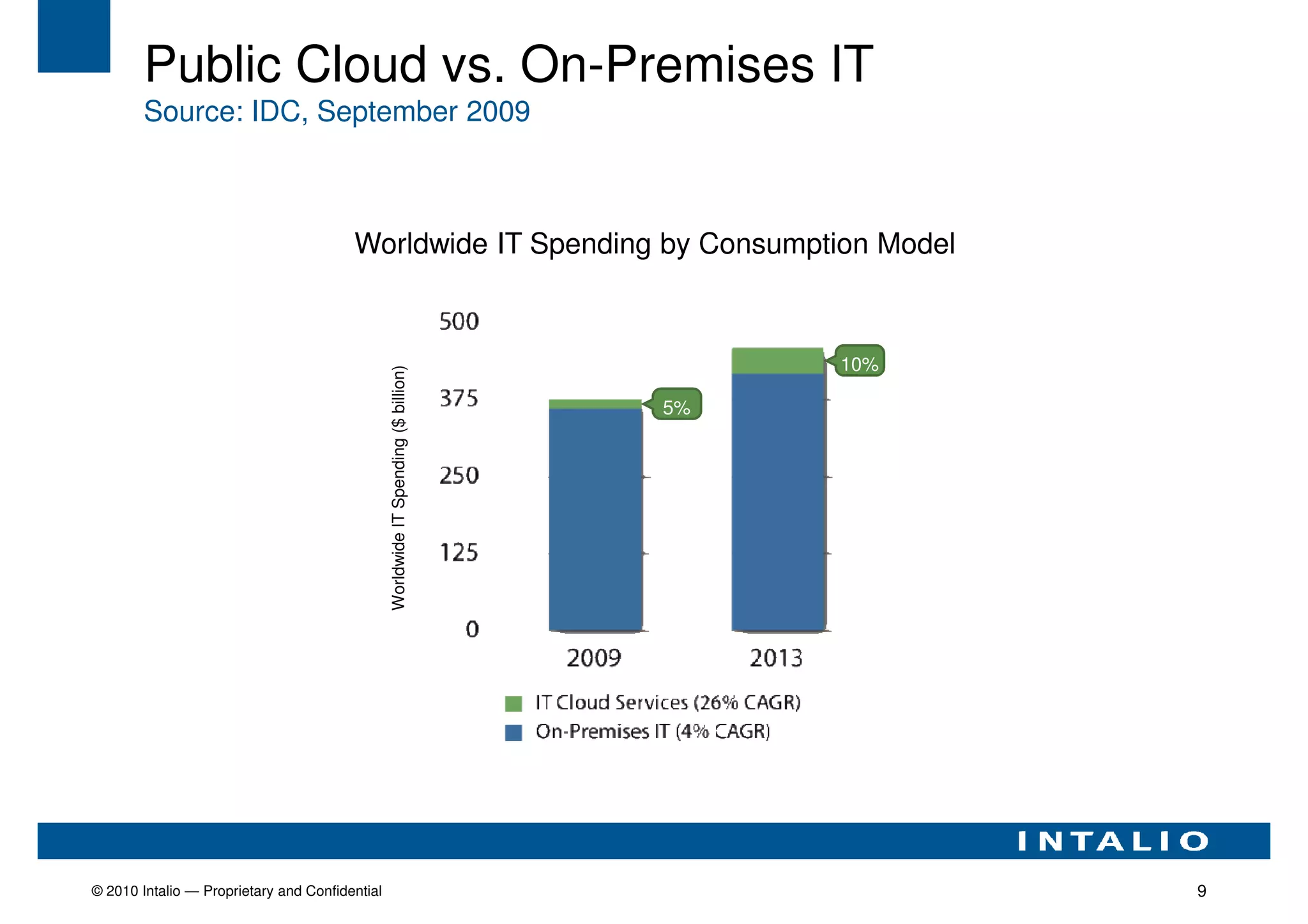 Public Cloud vs. On-Premises IT
        Source: IDC, September 2009



                                        Worldwide IT Spending by Consumption Model



                                                                                         10%
                                                Worldwide IT Spending ($ billion)
                                                                                    5%




© 2010 Intalio — Proprietary and Confidential                                                  9
 