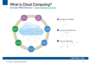 What is Cloud Computing?
        Concept: MWD Advisors — www.mwdadvisors.com




© 2010 Intalio — Proprietary and Confidential         5
 