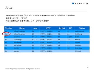 Jetty HTTP サーバーとサーブレットのコンテナー を含む Java のアプリケーションサーバー 非同期 HTTP サービス対応 Android 携帯上で稼働する程、フットプリントが軽い Version Home Java HTTP Servlet JSP Status 8.x Eclipse/Codehaus 1.6 HTTP/1.1 RFC2616 3.0 2.2 Experimental 7.x Eclipse/Codehaus 1.5 HTTP/1.1 RFC2616 2.5 2.1 Stabilising 6.x Codehaus 1.4-1.5 HTTP/1.1 RFC2616 2.5 2.0/2.1 Stable 5.x Sourceforge 1.2-1.5 HTTP/1.1 RFC2616 2.4 2.0 Mature 4.x Sourceforge 1.2 HTTP/1.1 RFC2616 2.3 1.2 Ancient 3.x Sourceforge 1.2 HTTP/1.1 RFC2616 2.2 1.1 Fossilised 2.x Mortbay 1.1 HTTP/1.0 RFC1945 2.1 1.0 Legendary 1.x Mortbay 1.0 HTTP/1.0 RFC1945 Mythical 