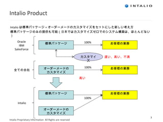 Intalio Product Intalio は標準パッケージ + オーダーメードのカスタマイズをセットにした新しい考え方 標準パッケージのみの提供も可能（日本ではカスタマイズゼロでのシステム構築は、ほとんどない） 標準パッケージ お客様の業務 100% カスタマイズ 遅い、高い、不満 標準パッケージ お客様の業務 100% オーダーメードの カスタマイズ オーダーメードの カスタマイズ お客様の業務 100% Oracle IBM SalesForce 全ての会社 Intalio 高い 