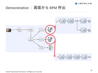 Demonstration ：画面から BPM 呼出 