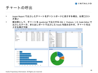 チャートの呼出 Jasper Report で出力したチャートをダッシュボードに表示する場合、処理コストが高い 解決策として、チャートを JavaScript で出力する OSS （ Protovis ）と Code Editor で出力したデータ、またはレポートで出力した Feeds を組み合わせ、チャートを出力する事が可能 
